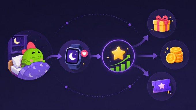 The image features an illustration of a cartoon frog sleeping next to a bed with a pillow and a book. The background of the image is purple, which complements the green frog. There are several circles surrounding the frog, each containing different objects such as a watch, a star, and some coins. These circles represent various rewards or achievements that can be earned by maintaining healthy sleep habits. The post also mentions a project called "@sleepagotchi" where users can earn points and rewards for their sleep patterns.
