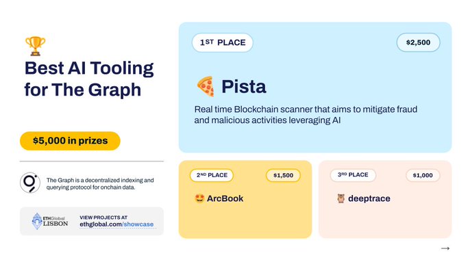 The image displays the winners of the "Best AI Tooling for The Graph" category at ETHGlobal Lisbon, awarding $5,000 in total prizes: 1st place goes to **Pista** ($2,500), a real-time blockchain scanner using AI to mitigate fraud; 2nd place to **ArcBook** ($1,500); and 3rd place to **deeptrace** ($1,000). This visually presents the three winning reusable AI tools for The Graph, directly corresponding to the post's announcement of the competition results.