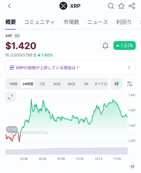 A screenshot of a cryptocurrency price tracking app showing XRP ranked #5 at $1.420, up 1.61% with a 24-hour chart displaying price fluctuations between $1.398 and $1.447, supporting the post's observation that XRP is showing notable strength and upward momentum (+1.40% to 1.61%) over the past 24 hours.