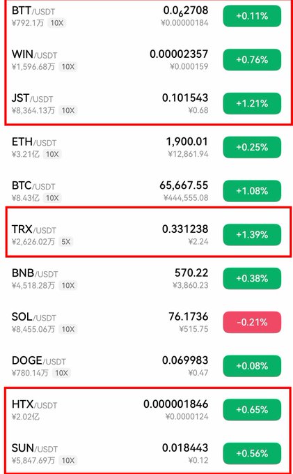 A cryptocurrency trading interface displays prices and percentage changes for tokens including BTT, WIN, JST, ETH, BTC, TRX, BNB, SOL, DOGE, HTX, and SUN against USDT.