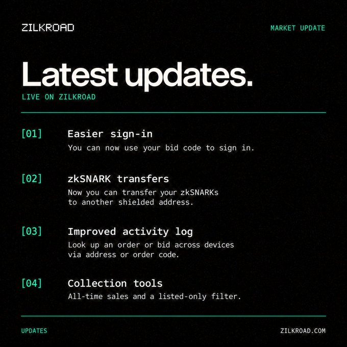 A "MARKET UPDATE" announcement from ZILKROAD titled "Latest updates. LIVE ON ZILKROAD" outlines four platform improvements: [01] easier sign-in using a bid code, [02] zkSNARK transfers between shielded addresses, [03] an improved activity log for tracking orders and bids across devices, and [04] new collection tools including all-time sales and a listed-only filter. The image visually supports the post's message of enhanced access, new privacy features, and a better collecting experience.