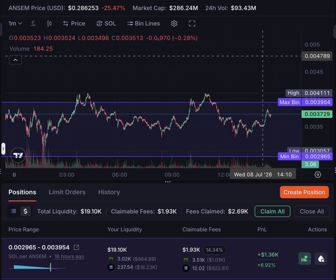 A screenshot of a trading interface on Meteora Pro showing the $ANSEM token chart with a current price of $0.286253 (down 25.47%) and a 1-minute SOL candlestick view featuring visible bin lines (Max Bin 0.003954, Min Bin 0.002965), along with a liquidity position providing $19.10K of $19.10K total liquidity and yielding a PnL of +$1.36K (6.92%) in the 0.002965–0.003954 price range. The chart's bin overlay visually demonstrates the platform's strategy of quoting around the current price with draggable bins, as referenced in the post about Meteora Pro's intuitive UI for managing single-sided bid-ask positions.