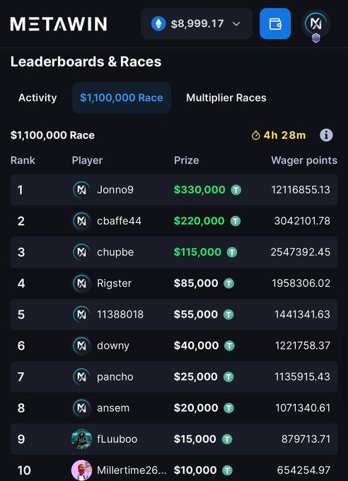 The image shows a MetaWin leaderboard for a "$1,100,000 Race" with 4 hours 28 minutes remaining, where "Jonno9" leads with $330,000 in prizes and 12,116,855.13 wager points. This directly ties to the post announcing another $1.1M giveaway happening within 4 hours, with the leaderboard highlighting the top 10 players and their respective prize amounts ranging from $330,000 down to $10,000.