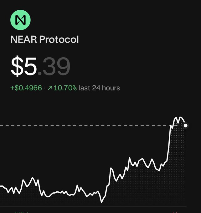 A Robinhood-style stock chart showing NEAR Protocol (NEAR) priced at $5.39, up $0.4966 or 10.70% in the last 24 hours, with a rising line graph on a black background.