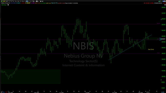 A financial chart of Nebius Group NV (ticker: NBIS) shown on a dark background with green candlesticks, displaying a 'Fast Zone' trend line and price levels.
