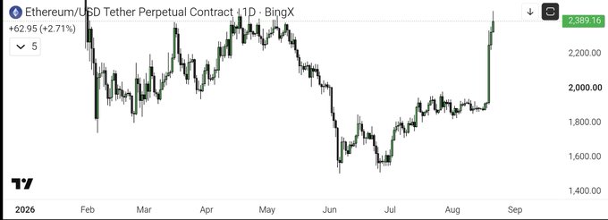 The image displays a daily candlestick chart for the Ethereum/USD Tether Perpetual Contract (ETH/USDT) on BingX, showing a current price of 2,389.16 with a daily gain of +62.95 (+2.71%). The chart illustrates Ethereum's price action from February through August, highlighting the recent aggressive rally that aligns with the post's analysis of steep buying from August lows driving ETH to the $2,389 resistance level.