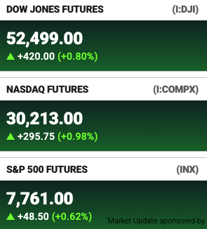 The image displays a market update showing Dow Jones Futures (I:DJII) at 52,499.00 (+0.80%), NASDAQ Futures (I:COMPX) at 30,213.00 (+0.98%), and S&P 500 Futures (INX) at 7,761.00 (+0.62%), with all three major indices trading in positive territory at market open. The rising green figures visually reinforce the post's message that "Wall Street is open for business" with strong early gains across the major U.S. stock futures.