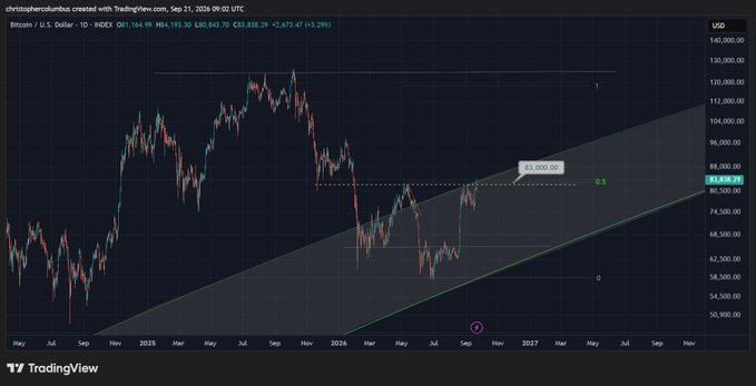 A TradingView chart of Bitcoin/U.S. Dollar (BTCUSD) on the daily timeframe shows the price breaking through the $83,838.29 resistance level (labeled "R1") at 83,839.29, with an ascending channel visible and the possibility of a reverse head-and-shoulders pattern being invalidated.