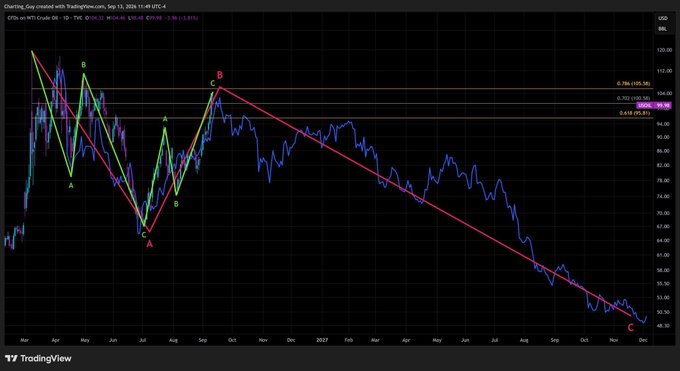 A TradingView chart of CFDS on WTI Crude Oil showing a downward trend with ABC pattern annotations and a price around $58.