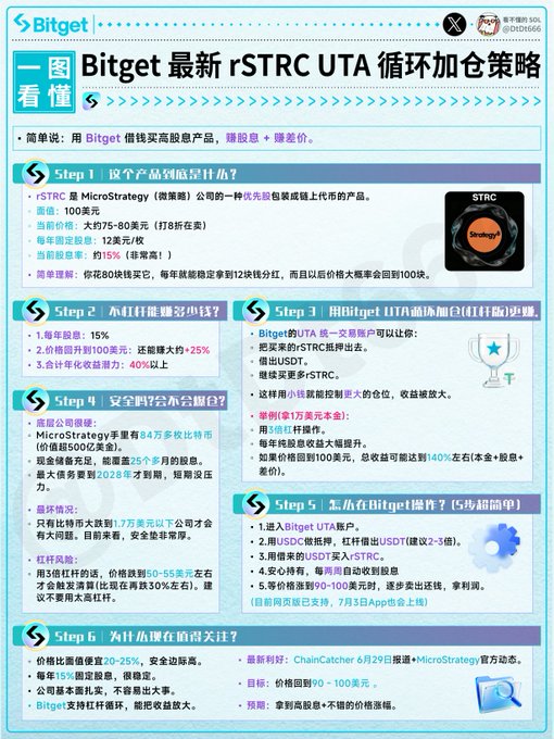 Chinese-language infographic explaining Bitget's latest rSTRC UTA cycle leveraged position strategy for MicroStrategy's STRK preferred stock.