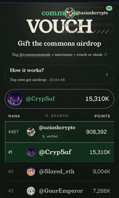 A leaderboard screenshot titled "VOUCH" for "Gift the commons airdrop" shows rankings, with @CrypSaf leading at 15,310K points and @aziashcrypto at rank #467.