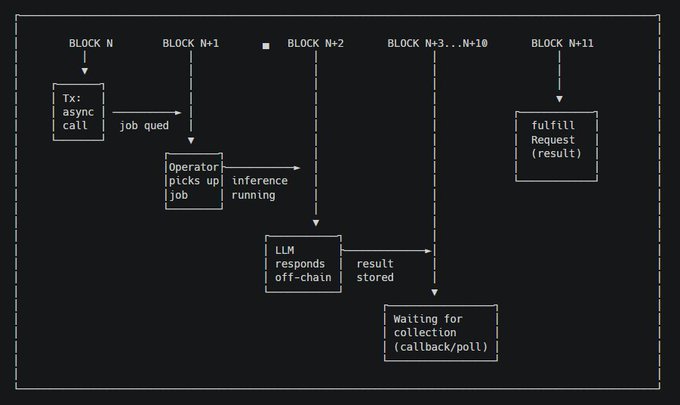 A flowchart illustrating an asynchronous LLM request lifecycle across blockchain blocks, showing an async call submission at Block N, job queueing, an operator picking up the job in Block N+1, the LLM responding off-chain by Block N+2, the result being stored and waiting for collection (callback/poll) through Blocks N+3 to N+10, and finally fulfilling the request with the result at Block N+11.