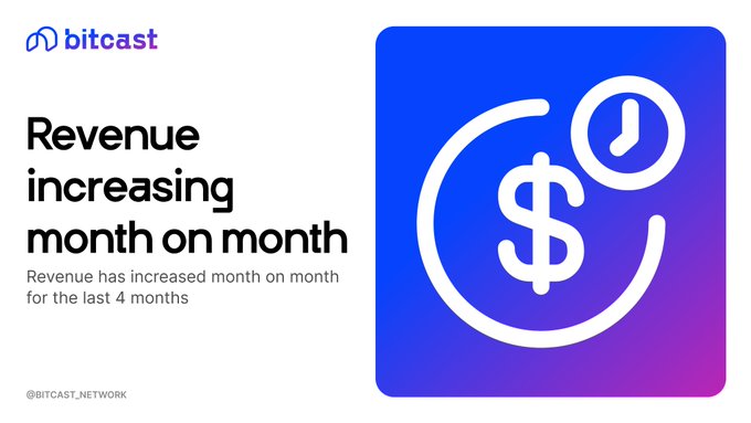 A promotional graphic for 'bitcast' showing a blue and purple gradient icon with a dollar sign and clock, alongside text announcing 'Revenue increasing month on month' with the note 'Revenue has increased month on month for the last 4 months' and '@BITCAST_NETWORK' at the bottom.