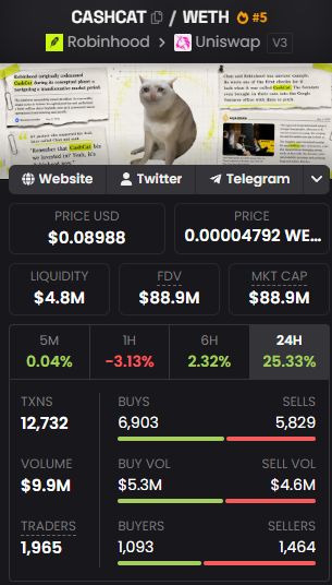 This is a financial dashboard for the CASHCAT/WETH token pair (version 3) on Uniswap via Robinhood, showing a price of $0.08988, market cap of $88.9M, and 25.33% gain in 24H with 1,965 traders. The accompanying post expresses overwhelming loyalty to $CASHCAT, humorously declaring devotion regardless of how many fans the meme token has.