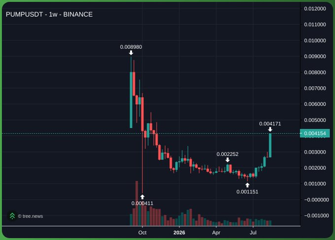 A weekly candlestick chart of PUMPUSDT on Binance shows the token surging back to ~$0.004154, near its previous high of $0.008980 and recovering from a low of $0.000411, suggesting presellers who bought at the bottom have returned to break-even territory.