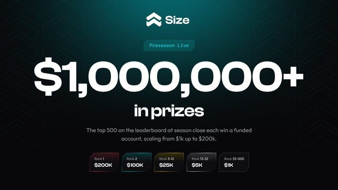 The image announces "Preseason Live" by Size, offering over $1,000,000 in prizes with a tiered reward structure where the top 500 leaderboard finishers win funded accounts ranging from $1K to $200K (Rank 1: $200K, Rank 2: $100K, Ranks 3-12: $25K, Ranks 13-32: $5K, Ranks 33-500: $1K), tying into the "something new on Hyperliquid" theme as Size appears to be a new platform launching on Hyperliquid.