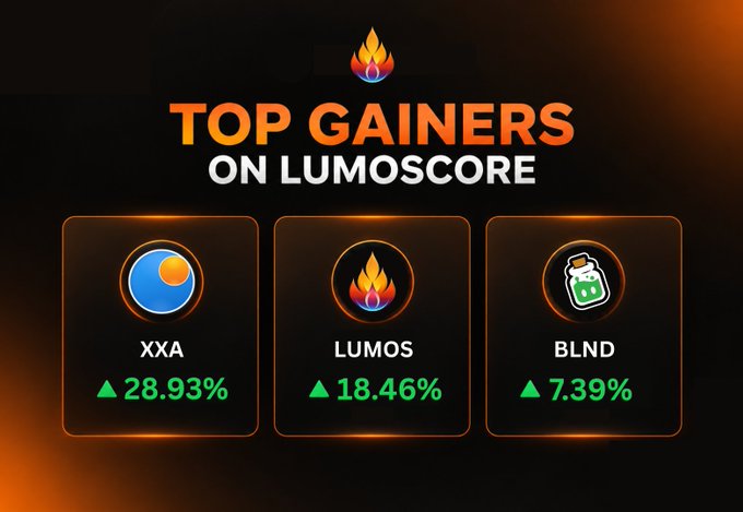 A 'Top Gainers on Lumoscore' graphic displays three cryptocurrencies: XXA up 28.93%, LUMOS up 18.46%, and BLND up 7.39%.