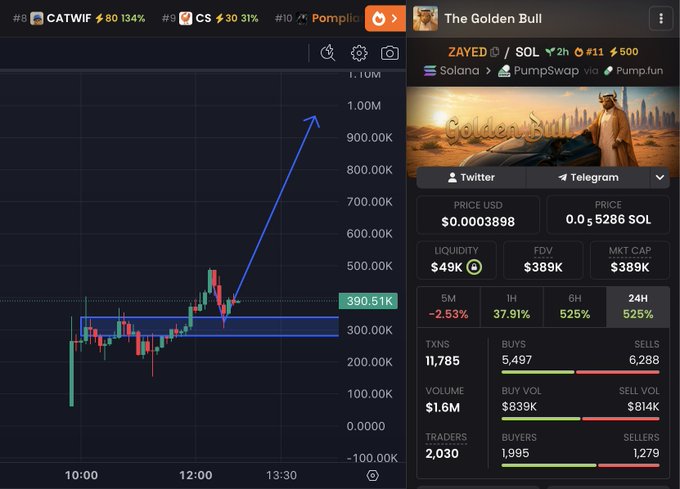 A trading chart showing "The Golden Bull" token ZAYED on Solana with a market cap of $389K, highlighting a breakout pattern with an upward arrow, alongside key metrics including 525% gains over 6H/24H and $1.6M trading volume—visually reinforcing the post's claim that $ZAYED is being overlooked despite strong momentum similar to $ANSEM's early setup.