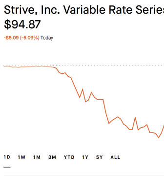 The image displays a chart showing the price of Bitcoin, specifically the Sata Bitcoin Index (SATA), over a five-day period. The chart shows the price falling below $94 but recovering after a brief dip to just under $97. The Bitcoin price is currently trading around $86M. The post about Strive's Sata Index indicates that the Bitcoin price has been tested by being down below $93 million, and it is still trading at that level. This suggests some market stress due to the price dropping significantly. The SATA index continued to recover on its own without any external influence or intervention from anyone.