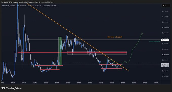 A TradingView weekly chart of Ethereum/Bitcoin (ETHBTC) on Binance from September 2025 shows a long-term downtrend with a descending diagonal resistance line, while a hand-drawn green arrow projects a sharp bullish breakout toward 0.070000 by 2029, accompanied by the text "Sell your Alts point" near a horizontal resistance level at 0.077117. The image illustrates the poster's optimistic scenario of ETH massively outperforming BTC in a future rally.
