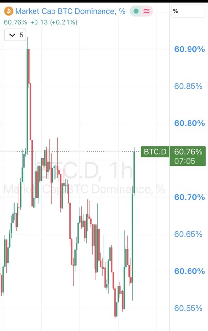 A 1-hour BTC.D candlestick chart shows Bitcoin dominance at 60.76%, up 0.13 (+0.21%), after touching 60.90%. The post anticipates a pullback from that resistance, potentially triggering an altseason.