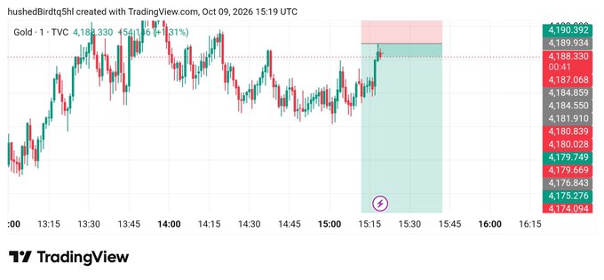 A TradingView candlestick chart shows Gold (TVC) prices with a chart annotation reading 'Gold · 1 · TVC 4,188.330 +54.116 (+1.31%)', timestamped Oct 09, 2026.
