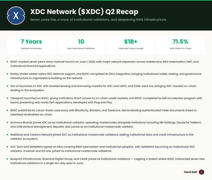 An infographic titled "XDC Network ($XDC) Q2 Recap" highlighting key metrics from the quarter: 7 years since mainnet launch, 10 new institutional validators, $1B+ tokenized value crossed, and 71.5% RWA share on-chain. The graphic elaborates on these milestones, including XDC's seven-year anniversary, native Rabby Wallet support, Dfns integration, Silo v3 and Teller launches on XDC, Clearpool's on-chain credit market access, a Blocktix/Brickken/Seedcore cacao trade case study, and the onboarding of seven new institutional validators (SBI Holdings, Deutsche Telekom, UOB Venture Management, RedStone, Cedor Network, XVC Tech, SettleMint, Blueprint Infrastructure, Hivemind Digital Group, and Certik) — aligning with the post's celebration of XDC's growth in DeFi, RWA tokenization, and institutional adoption.