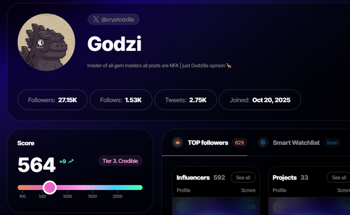 A social media profile page for "Godzi" (@cryptodzilla), featuring a Godzilla avatar and the bio "Insider of all gem Insiders all posts are NFA | Just Godzilla opinion," with stats showing 27.15K Followers, 1.53K Follows, and 2.75K Tweets. The profile displays a Sorsa Score of 564 (+9), placing it in Tier 3 "Credible," with sections for TOP Followers and Smart Watchlist—visually illustrating the post's joke about needing to share your Sorsa score to secure gigs.