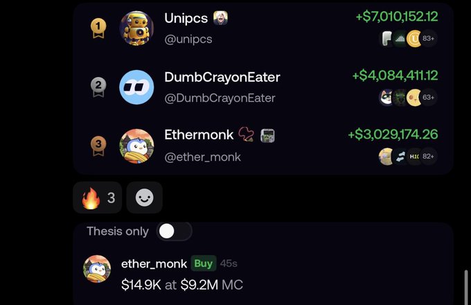 A screenshot of the FOMO app shows the top three traders—Unipcs (+$7,010,152.12), DumbCrayonEater (+$4,084,411.12), and Ethermonk (+$3,029,174.26)—with a recent "Buy" alert from ether_monk showing $14.9K at $9.2M MC on $PCC, supporting the post about Ethermonk joining the $PCC movement.