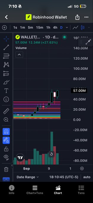 A screenshot of the Robinhood Wallet app displaying a 1-day candlestick chart for a token ticker "WALLET" priced at 57.00M, showing a +27.63% gain with volume bars below.