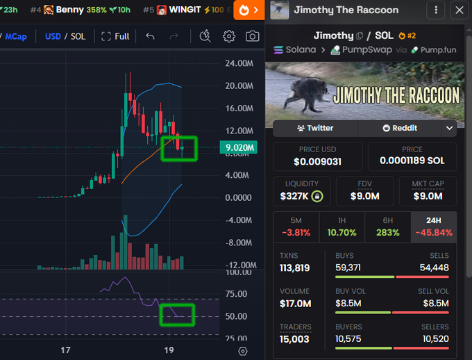A 2H chart of Jimothy The Raccoon (Jimothy/SOL) on MCap showing price action with RSI bouncing near the 50 level and a market cap of $9.02M after running to 20M, alongside key stats including $0.009031 price, $17.0M 24H volume, and 59,371 buys vs 54,448 sells. The chart visually supports the post's thesis of a potential RSI50 bounce following the memecoin's run to a 20M market cap.