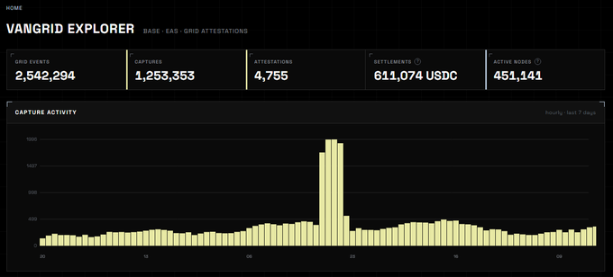 A dark-themed dashboard titled 'VANGRID EXPLORER' for BASE·EAS·GRID attestations, displaying metrics like 'GRID EVENTS 2,542,294', 'CAPTURES 1,253,353', 'SETTLEMENTS 611,074 USDC', and a 'CAPTURE ACTIVITY' bar chart.