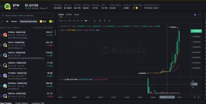 A Binance trading interface shows the BTW/USDT token price at $1.62158 with a +40.57% 24-hour increase, featuring a dramatic upward price chart.