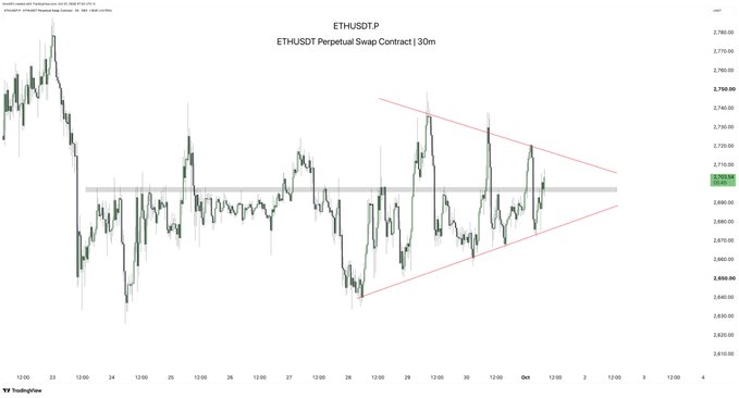 A 30-minute candlestick chart of the ETHUSDT Perpetual Swap Contract showing price action within a descending triangle pattern, with red trendlines marking the wedge and current price near $2,690.