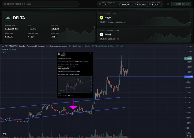 A Delta Terminal dashboard displays crypto market statistics, featuring DELTA (Market Cap $13.32M, +65.8%) as the main asset with a candlestick chart showing a trendline breakout, alongside NVDA ($29.11B) and PONS ($4.47M) as other tracked tokens, visually supporting the post's claim of DELTA's +450% growth and strong performance metrics like $450K+ TVL and 2,370 open positions over just 4 days.