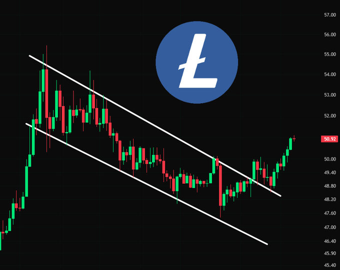 A candlestick chart of Litecoin (LTC) showing a price of $50.92 after a successful retest of a descending channel, with bullish momentum suggesting potential outperformance against the broader crypto market.
