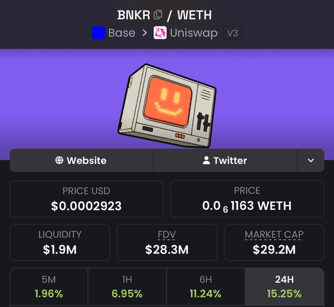 A cryptocurrency trading page showing the BNKR/WETH pair on Base/Uniswap V3, with a price of $0.0002923 (0.00061163 WETH), FDV of $28.3M, and 24-hour gains of 15.25%.