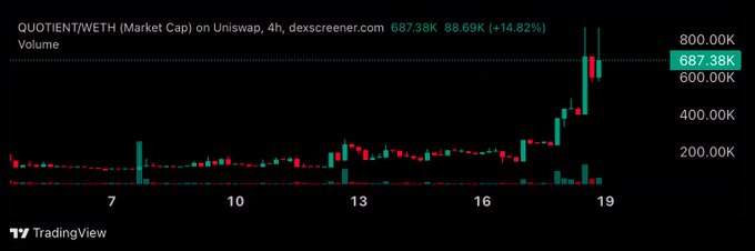 TradingView chart titled 'QUOTIENT/WETH (Market Cap) on Uniswap, 4h' showing a strong upward price surge to 687.38K (+14.82%) with significant volume on dexcreener.com.