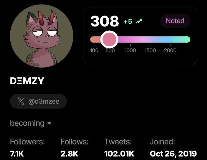 A profile dashboard for user D≡MZY (@d3mzee) showing a 'Noted' score of 308 (+5), with 7.1K followers, 2.8K follows, 102.01K tweets, joined Oct 26, 2019, and a demon avatar illustration.