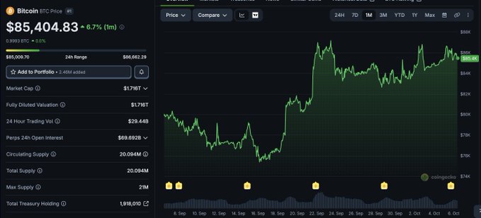 A Bitcoin (BTC) price chart showing the current price at $85,404.83 (+6.7%) with a line graph displaying price fluctuations over a multi-month period.