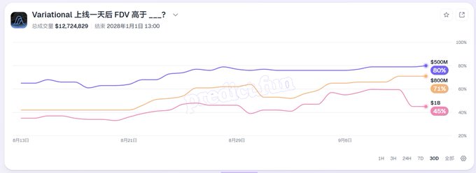 A line chart titled 'Variational 上线一天后 FDV 高于 ___ ?' shows total trading volume of $12,724,829, with four percentage options (45%, 71%, 80%, 86%) plotted as trend lines over time.