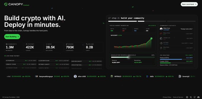 A website screenshot for 'CANOPY connect' with the headline 'Build crypto with AI. Deploy in minutes.' showing various metrics like 1.3M community and 422K users.