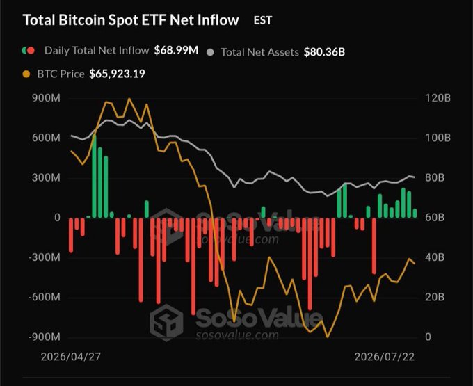 A 'Total Bitcoin Spot ETF Net Inflow' chart from SoSoValue showing Daily Total Net Inflow of $68.99M, Total Net Assets of $80.36B, and BTC Price at $65,923.19, with the date range 2026/04/27 to 2026/07/22.