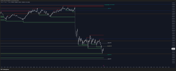 A TradingView candlestick chart displays Bitcoin's recent price action with horizontal support/resistance levels and pivot markers, showing a sharp decline followed by consolidation and a retest of lower levels—visually aligning with the post's claim of taking long positions at the monthly open during a bullish trend, where the price appears to be bouncing near a key support zone.