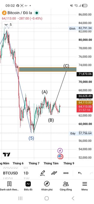A Bitcoin price chart on TradingView showing BTC/USD dropping from around 86,000 to a low near 57,756, with technical analysis markings labeled (5), (A), (B), and (C) indicating wave patterns.