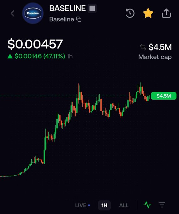 A cryptocurrency price chart for BASELINE showing a price of $0.00457, up 47.11% ($0.00146) in 1 hour, with a $4.5M market cap and a green candlestick chart on a black background.