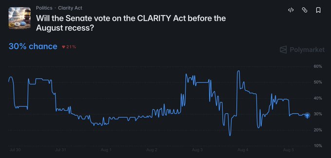 A Polymarket prediction chart titled 'Will the Senate vote on the CLARITY Act before the August recess?' showing a 30% chance, down 21%, with price movement tracked from July 30 to August 5.