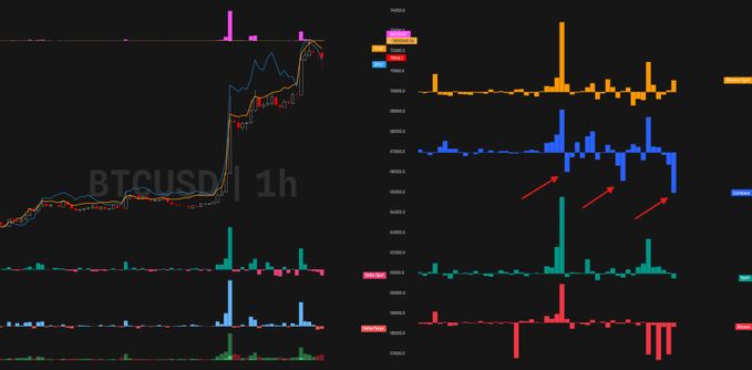 A technical analysis chart of BTCUSD on a 1-hour timeframe displays price action with multiple indicators and a side panel showing colored histograms (orange, blue, teal, and red) representing trade flow data on Coinbase, with red arrows highlighting significant negative spike clusters that align with the post's observation of large spot selling pressure suggesting potential ETF-driven distribution and a tentative local top.