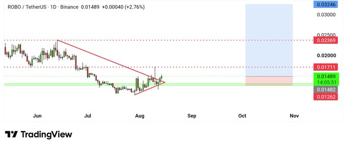 This image shows a TradingView daily candlestick chart for ROBO/TetherUS on Binance, currently trading at 0.01489 (+2.76%), with a descending triangle pattern highlighted by red trendlines near the 0.01711 breakout level. The chart visually supports the post's claim of a bullish breakout, with price consolidating in a green demand zone around 0.01482–0.01489 before testing resistance near 0.02500 and 0.03246, suggesting potential upside momentum despite broader market weakness.