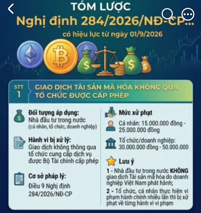 Vietnamese-language infographic summarizing 'Nghị định 284/2026/NĐ-CP' (effective 9/01/2026) regarding cryptocurrency regulations, detailing fines of 15-50 million VND for unauthorized crypto transactions and citing Article 9 as the legal basis.